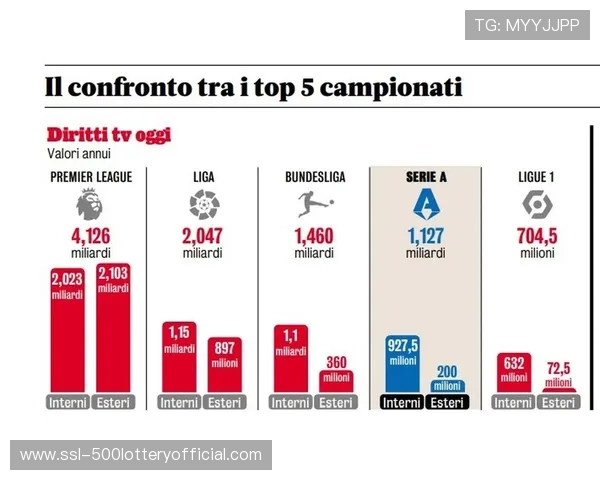 西甲联盟公布2026年第一季度转播收入，较去年同期增长7%。